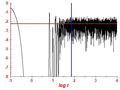 Survival probability log